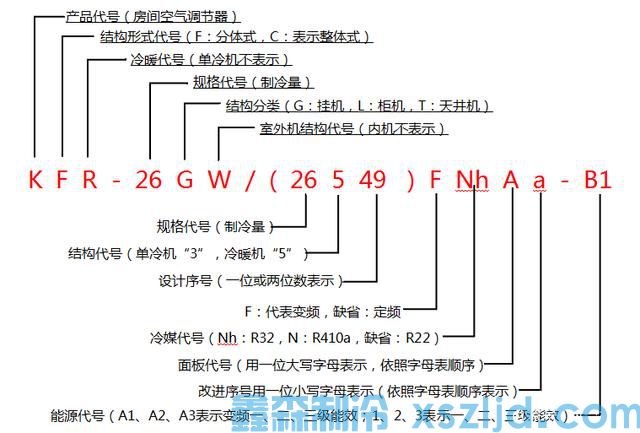 家用空調(diào)的型號(hào)命名規(guī)則