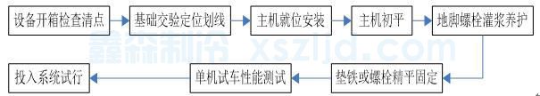 空調(diào)設(shè)備安裝施工方案(圖1)